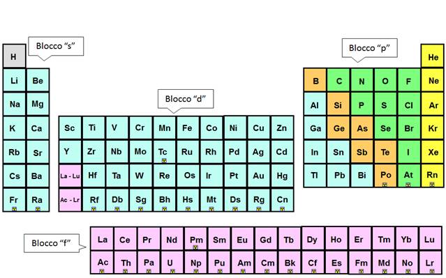 Tavola periodica degli elementi: caratteristiche