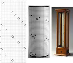 Accadde oggi: nel 1869 nasce la tavola periodica degli elementi di Mendeleev